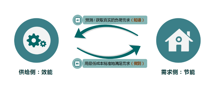 阿米巴精准节能