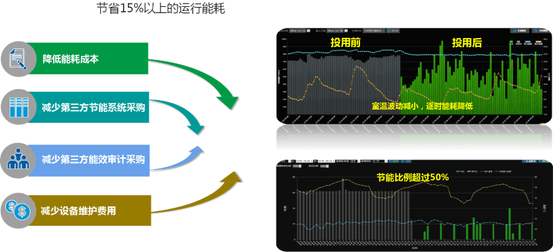 节能15%